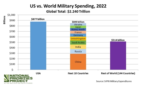 Quân sự thế giới hôm nay (12-5): Chi tiêu quân sự Mỹ vẫn lớn hơn 144 nước cộng lại